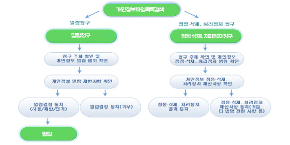 개인정보 열람, 정정·삭제, 처리정지 절차